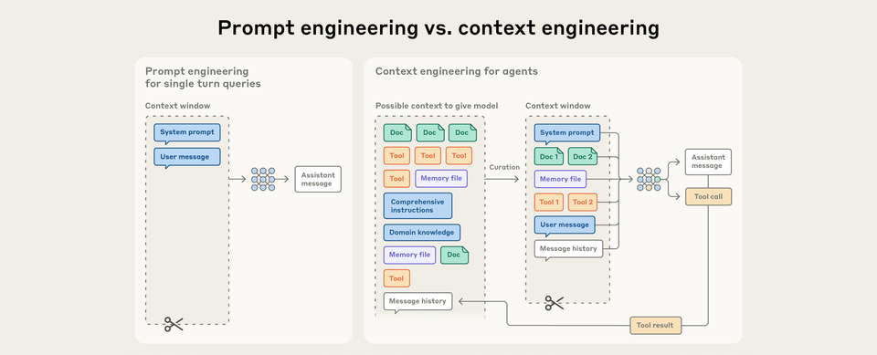 從 Prompt Engineering 到 Context Engineering